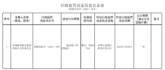 建设银行伊春分行被罚4万元：违反账户管理规定
